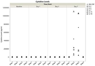 A Pilot Study on the Safety of a Novel Antioxidant Nanoparticle Delivery System and Its Indirect Effects on Cytokine Levels in Four Dogs